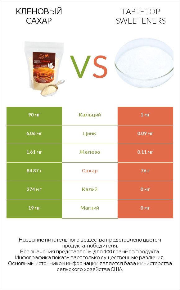 Кленовый сахар vs Tabletop Sweeteners infographic