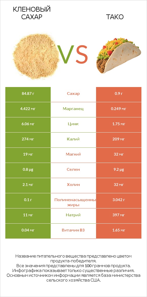 Кленовый сахар vs Тако infographic