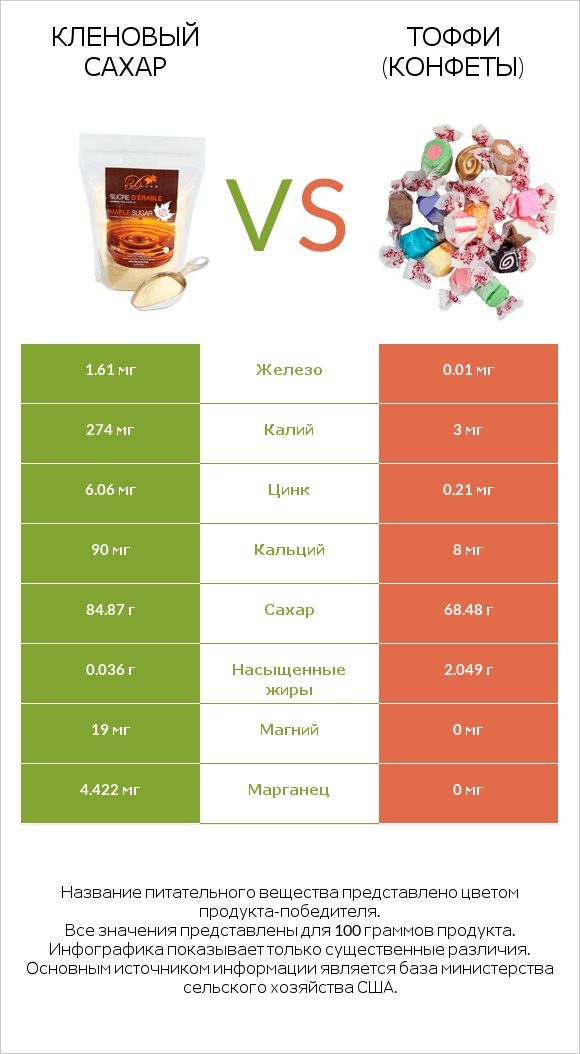 Кленовый сахар vs Тоффи (конфеты) infographic
