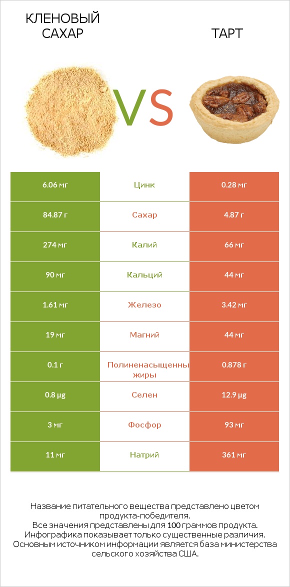 Кленовый сахар vs Тарт infographic