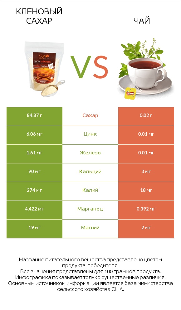 Кленовый сахар vs Чай infographic