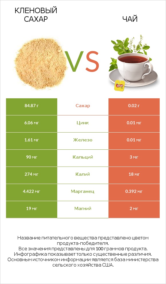 Кленовый сахар vs Чай infographic