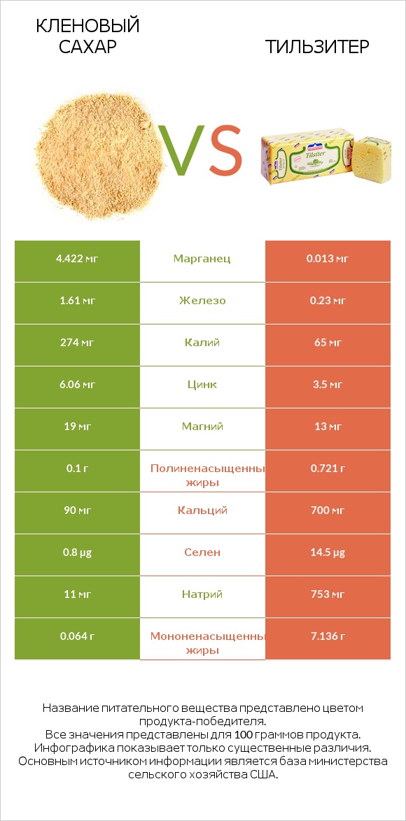 Кленовый сахар vs Тильзитер infographic