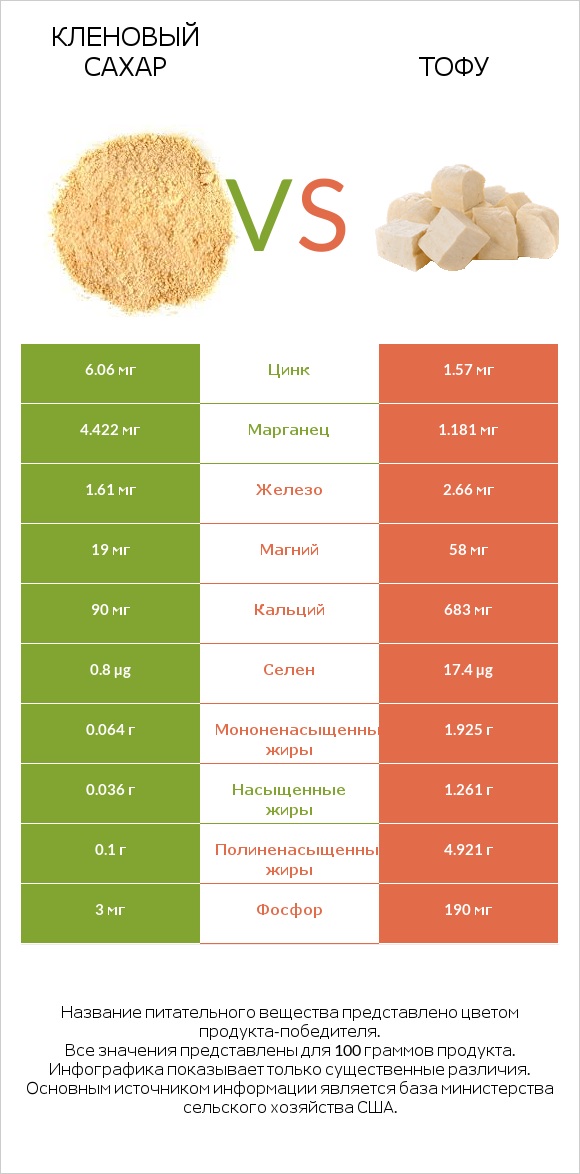 Кленовый сахар vs Тофу infographic