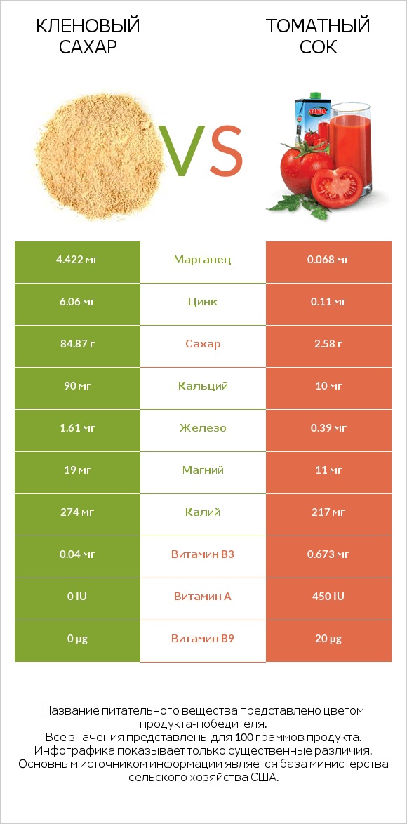 Кленовый сахар vs Томатный сок infographic