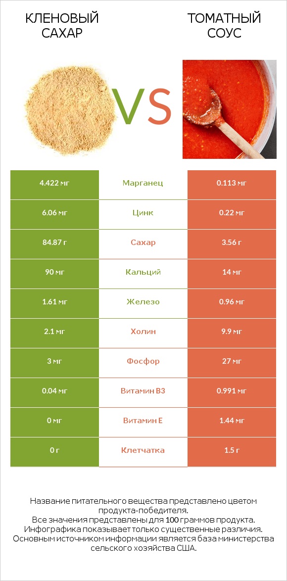 Кленовый сахар vs Томатный соус infographic