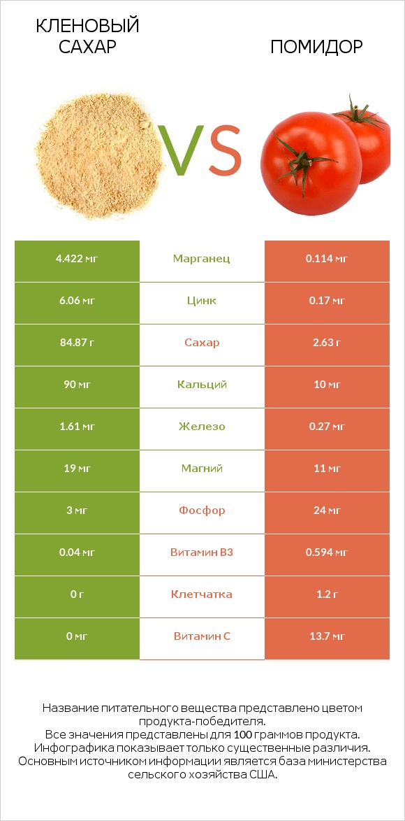 Кленовый сахар vs Помидор infographic