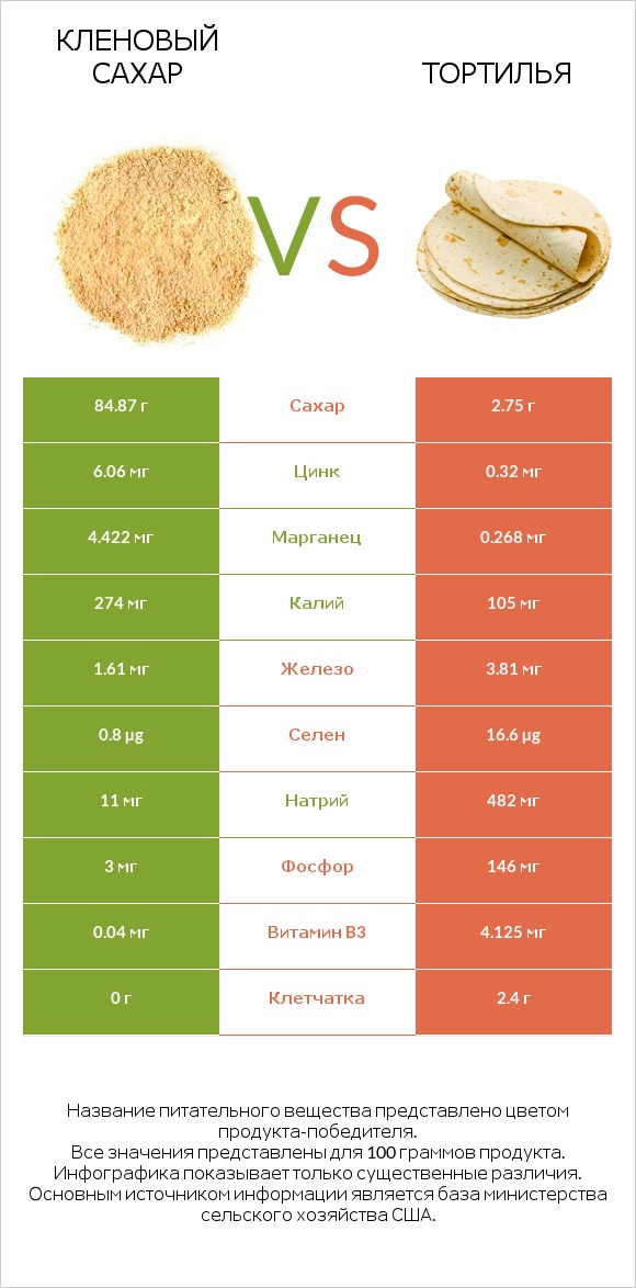 Кленовый сахар vs Тортилья infographic