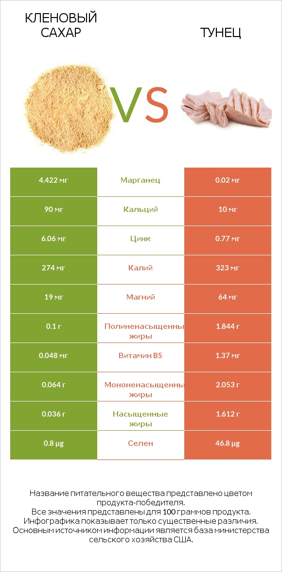 Кленовый сахар vs Тунец infographic