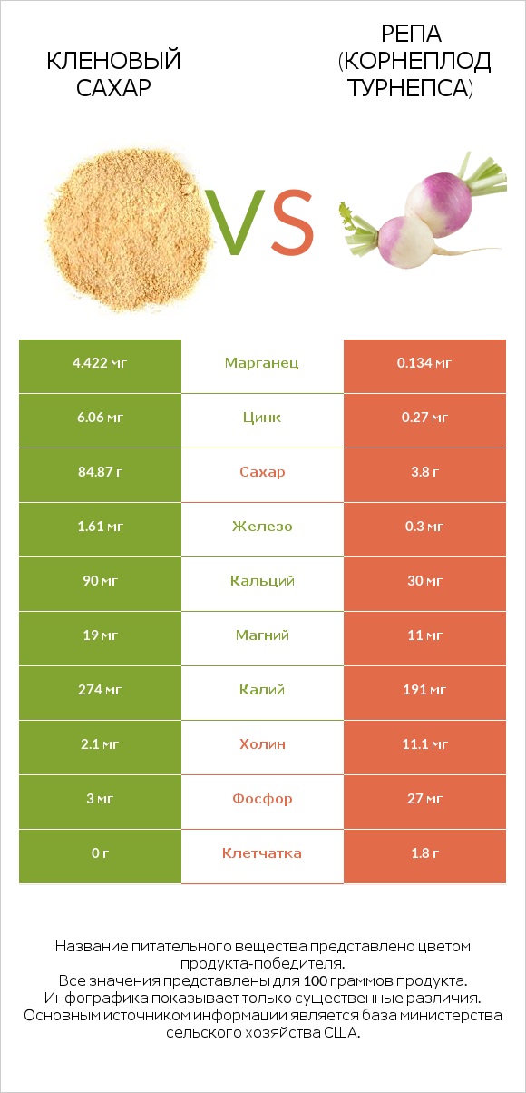Кленовый сахар vs Репа (корнеплод турнепса) infographic