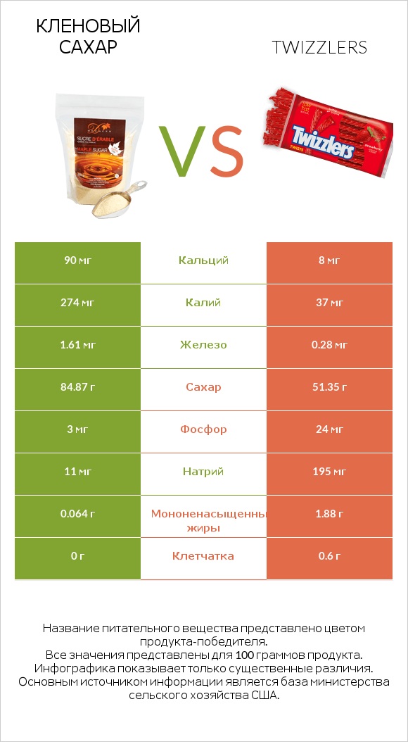 Кленовый сахар vs Twizzlers infographic