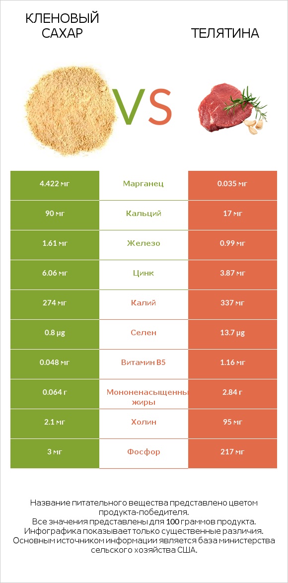 Кленовый сахар vs Телятина infographic