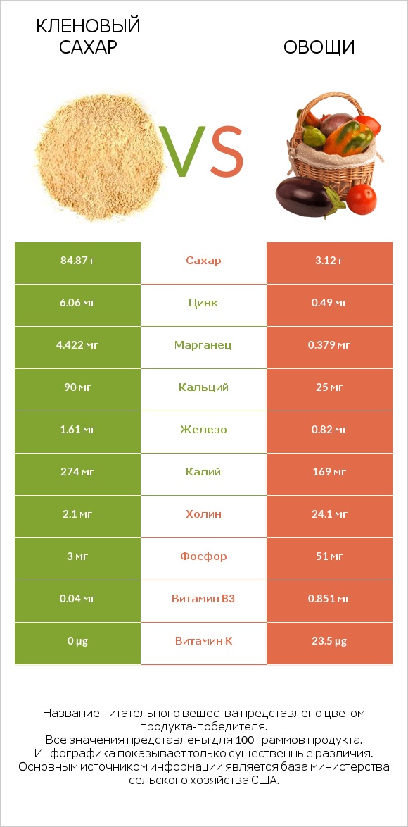 Кленовый сахар vs Овощи infographic