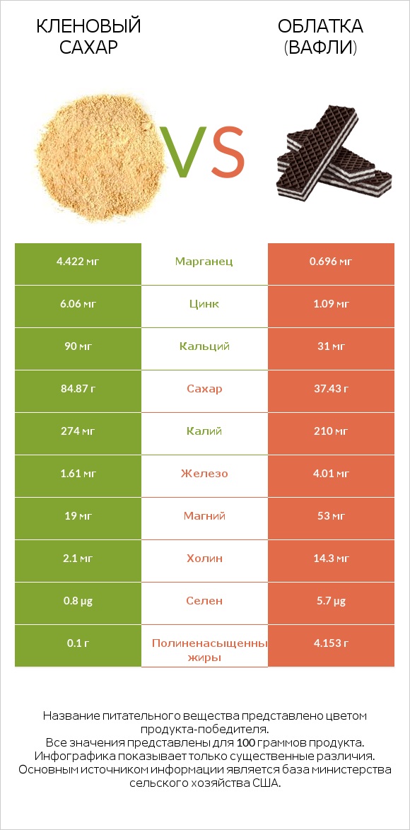 Кленовый сахар vs Облатка (вафли) infographic