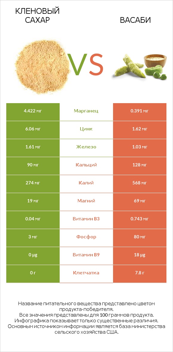 Кленовый сахар vs Васаби infographic