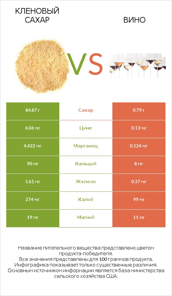 Кленовый сахар vs Вино infographic