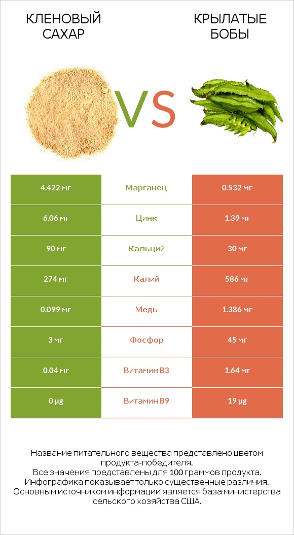 Кленовый сахар vs Крылатые бобы infographic