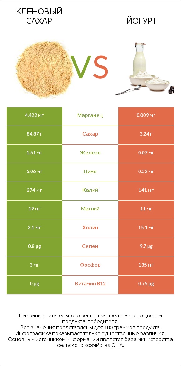 Кленовый сахар vs Йогурт infographic