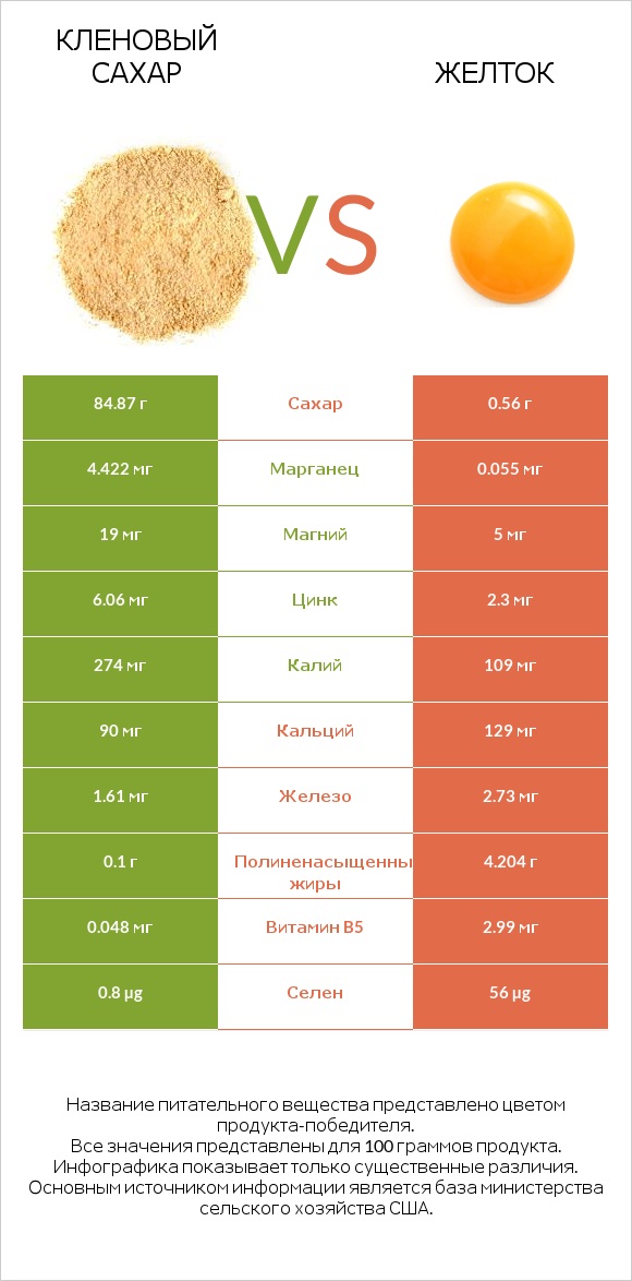 Кленовый сахар vs Желток infographic