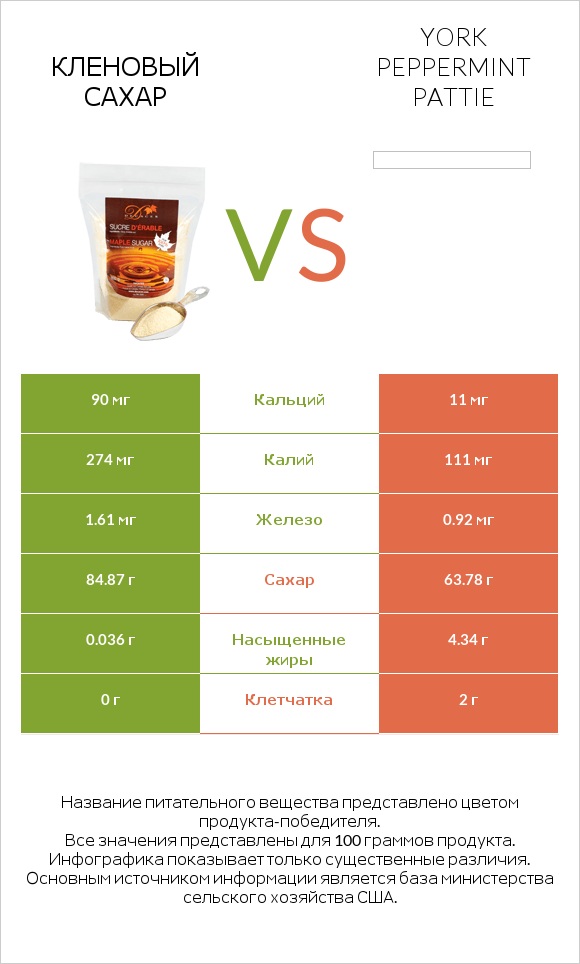 Кленовый сахар vs York peppermint pattie infographic