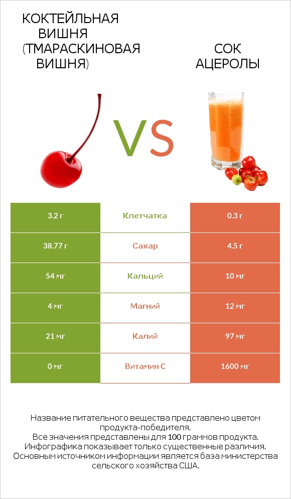 Коктейльная вишня (тмараскиновая вишня) vs Сок ацеролы infographic