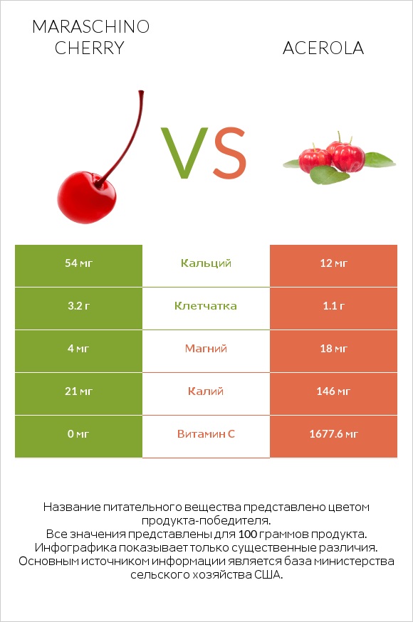 Maraschino cherry vs Acerola infographic
