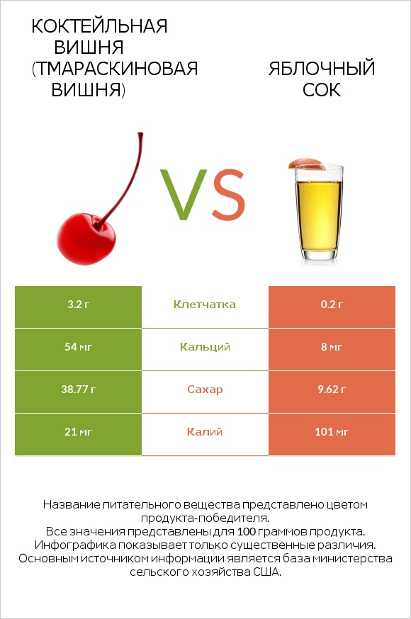 Коктейльная вишня (тмараскиновая вишня) vs Яблочный сок infographic