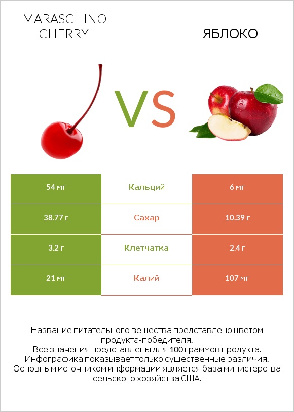 Maraschino cherry vs Яблоко infographic