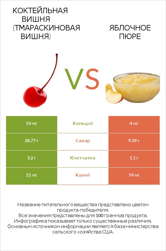 Коктейльная вишня (тмараскиновая вишня) vs Яблочное пюре infographic