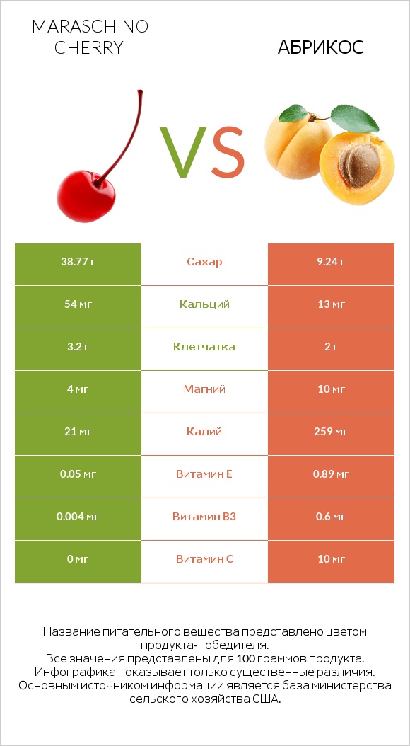 Maraschino cherry vs Абрикос infographic