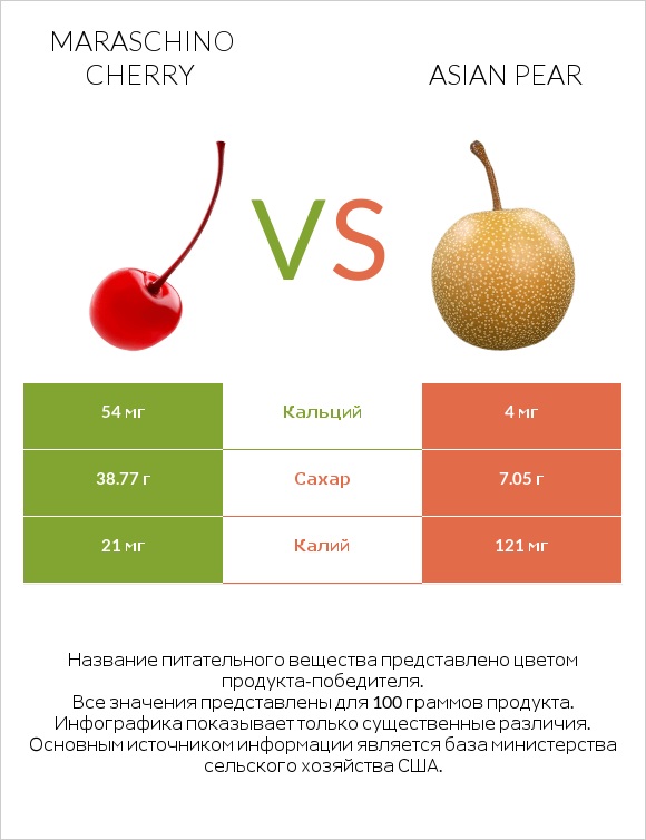 Maraschino cherry vs Asian pear infographic