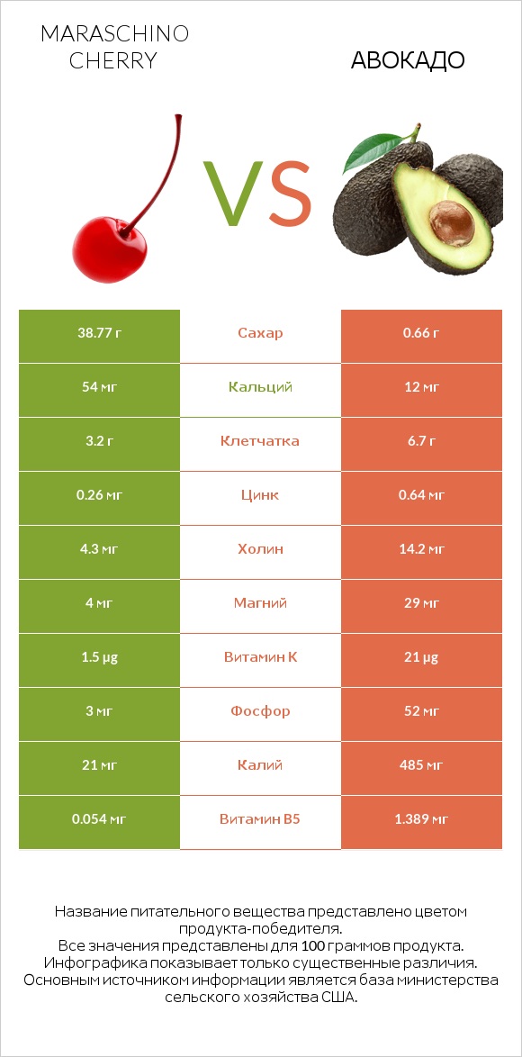 Maraschino cherry vs Авокадо infographic