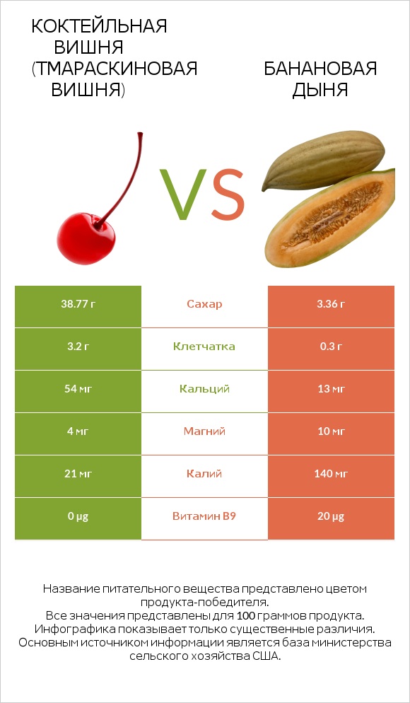 Коктейльная вишня (тмараскиновая вишня) vs Банановая дыня infographic