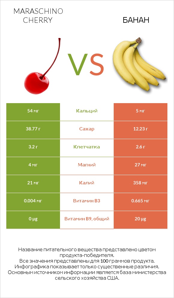 Maraschino cherry vs Банан infographic