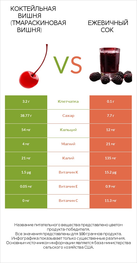 Коктейльная вишня (тмараскиновая вишня) vs Ежевичный сок infographic