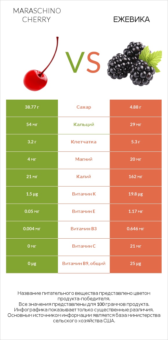 Maraschino cherry vs Ежевика infographic