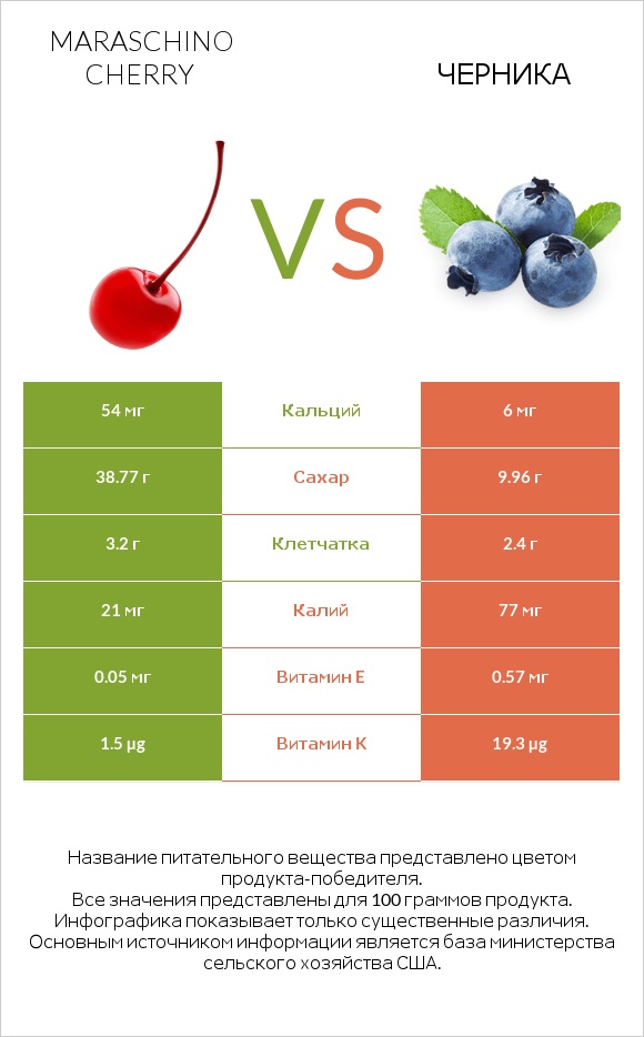 Maraschino cherry vs Черника infographic