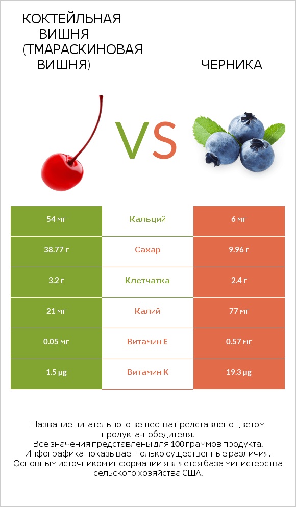 Коктейльная вишня (тмараскиновая вишня) vs Черника infographic