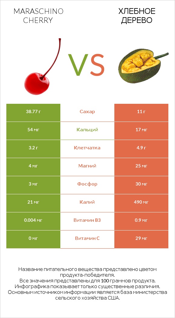 Maraschino cherry vs Хлебное дерево infographic