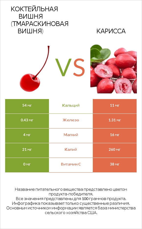 Коктейльная вишня (тмараскиновая вишня) vs Карисса infographic