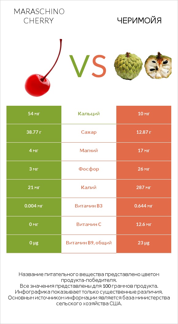 Maraschino cherry vs Черимойя infographic