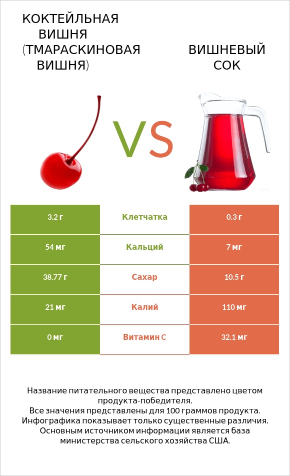 Коктейльная вишня (тмараскиновая вишня) vs Вишневый сок infographic