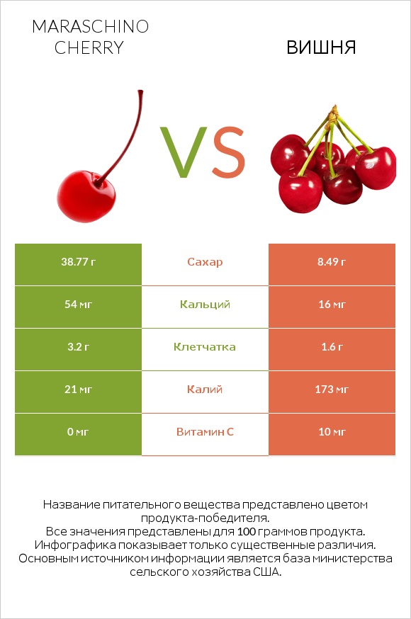 Maraschino cherry vs Вишня infographic