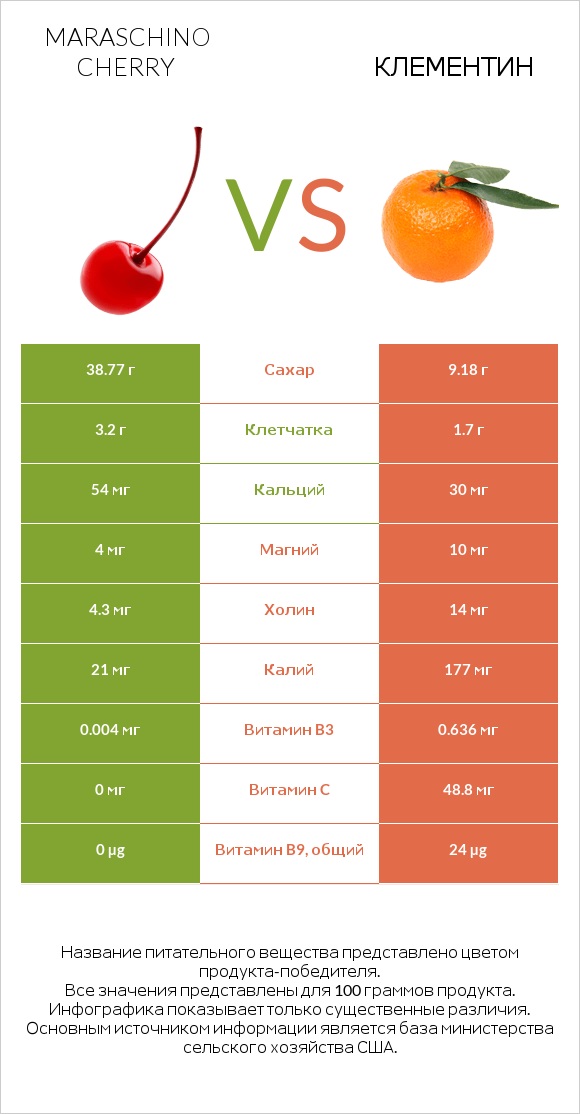 Maraschino cherry vs Клементин infographic