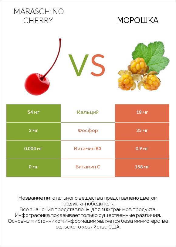 Maraschino cherry vs Морошка infographic