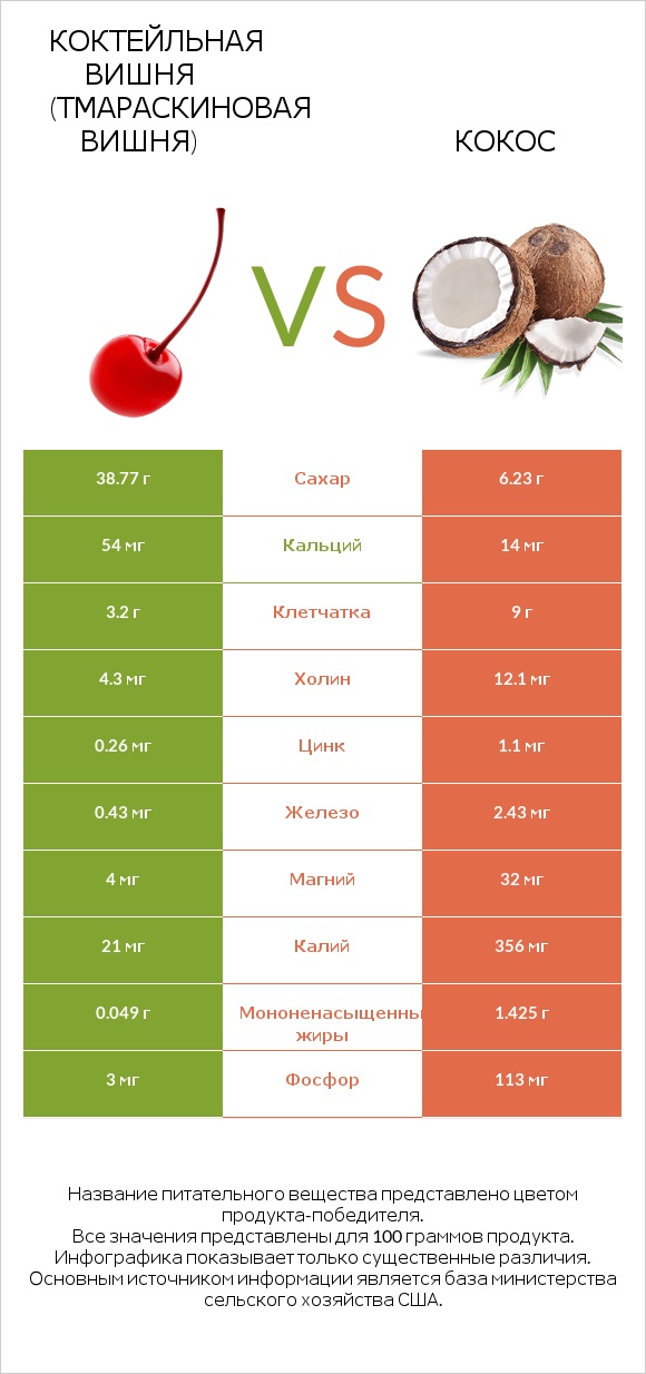 Коктейльная вишня (тмараскиновая вишня) vs Кокос infographic