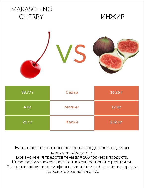 Maraschino cherry vs Инжир infographic