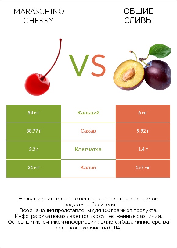 Maraschino cherry vs Общие сливы infographic