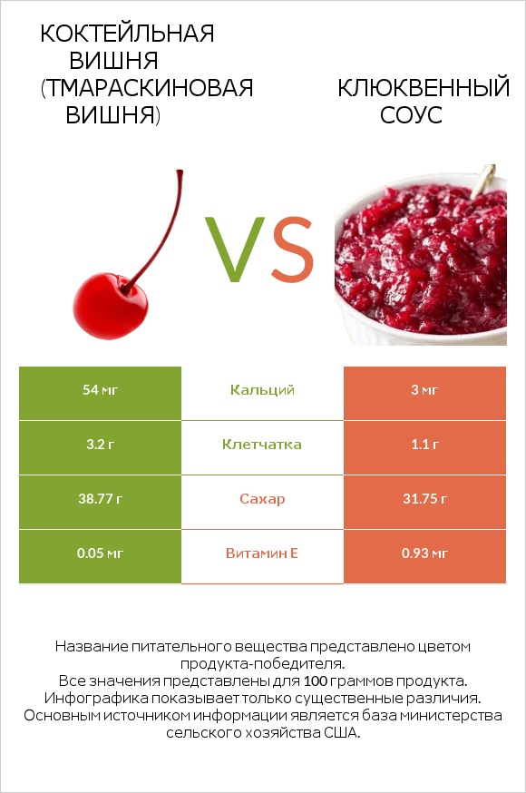 Коктейльная вишня (тмараскиновая вишня) vs Клюквенный соус infographic