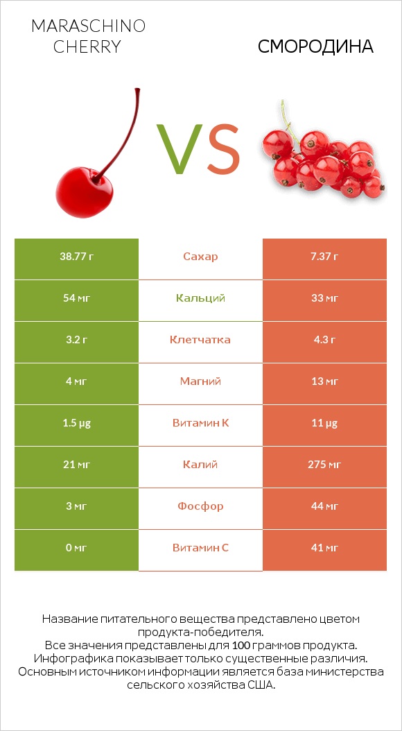 Maraschino cherry vs Смородина infographic